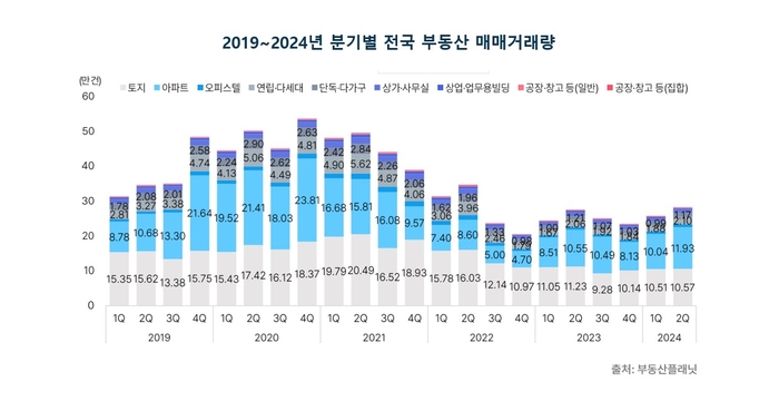 2019년~2024년 분기별 전국 부동산 매매거래량