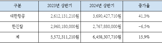 올해와 지난해 상반기 조원태 한진그룹 회장 보수 비교 도표. 자료=한진그룹 제공