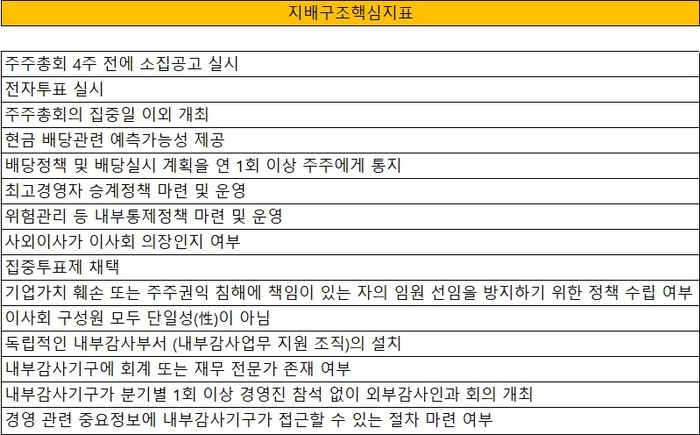 기업지배구조보고서 지배구조핵심지표