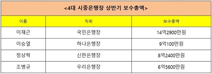 4대시중은행