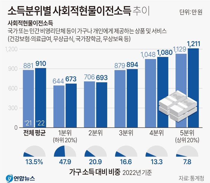 소득분위별 사회적현물이전소득 추이