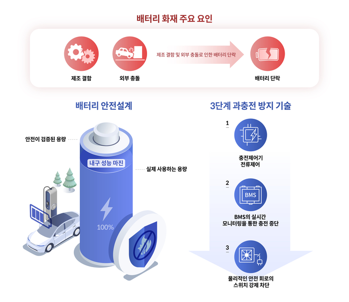 배터리 화재 주요 요인과 배터리 안전 설계 그래픽.