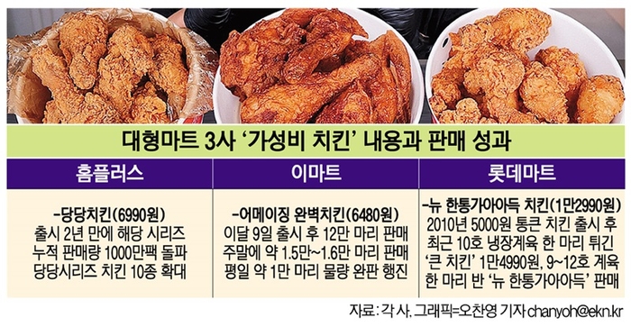 대형마트 3사 가성비 치킨 내용과 판매 성과