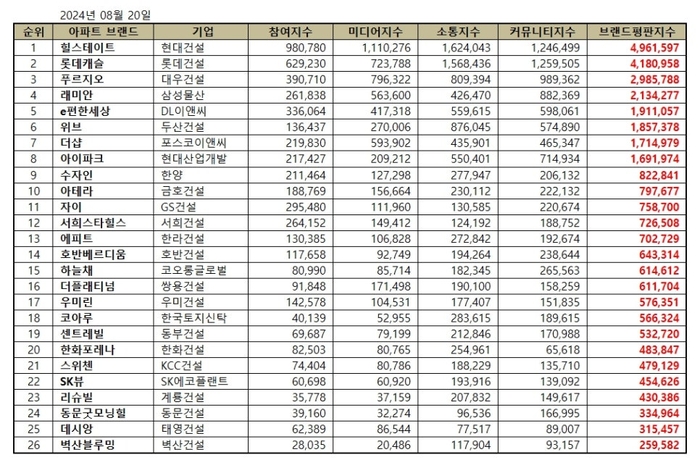 한국기업평판연구소가 실시한 '아파트 브랜드평판 8월 분석' 결과.