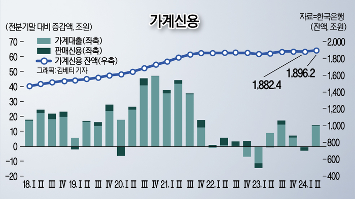 가계신용.