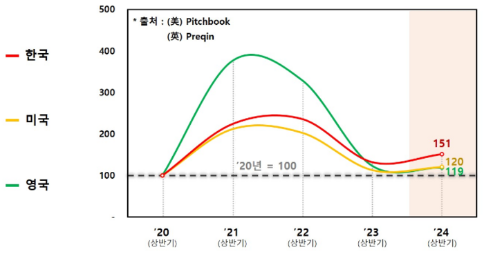 2020~2024년 상반기 달러 기준 주요국 벤처투자 현황