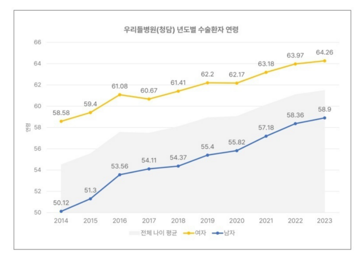 우리들병원 환자 통계