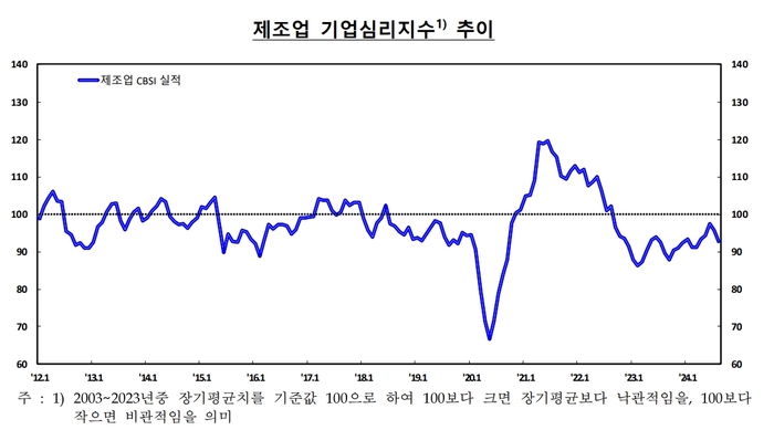 제조업 기업심리지수 추이.