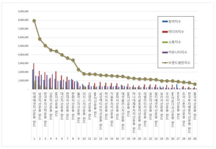 8월 펀드 브랜드평판 1위는 '미래에셋운용', 뒤쫓는 삼성·한투운용