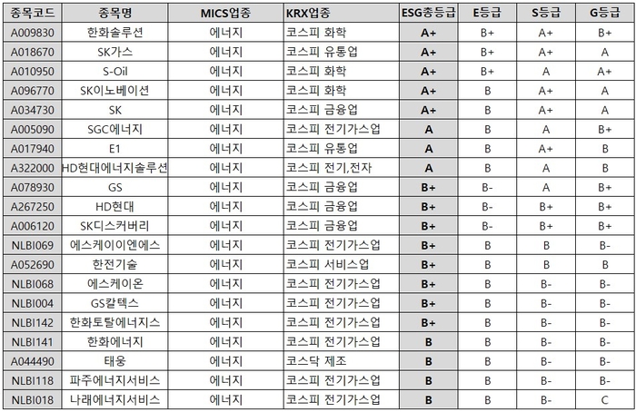 ESGM 2024년 7월 ESG 정기평가 에너지 업종 ESG 평가 총점 상위 20개사.자료=이에스지모네타 제공