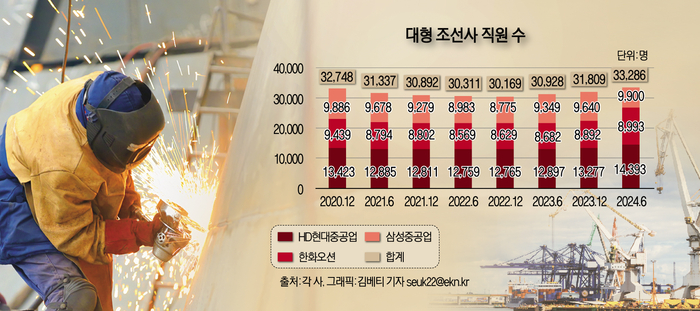 대형 조선사 직원 수