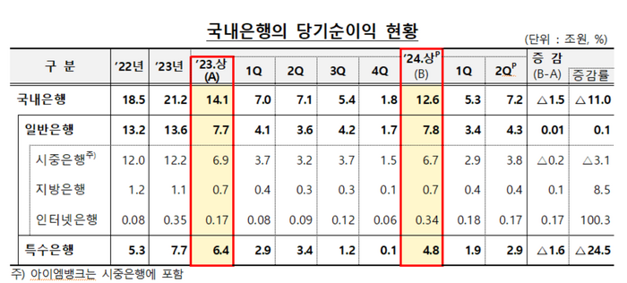 국내은행 당기순이익 현황.