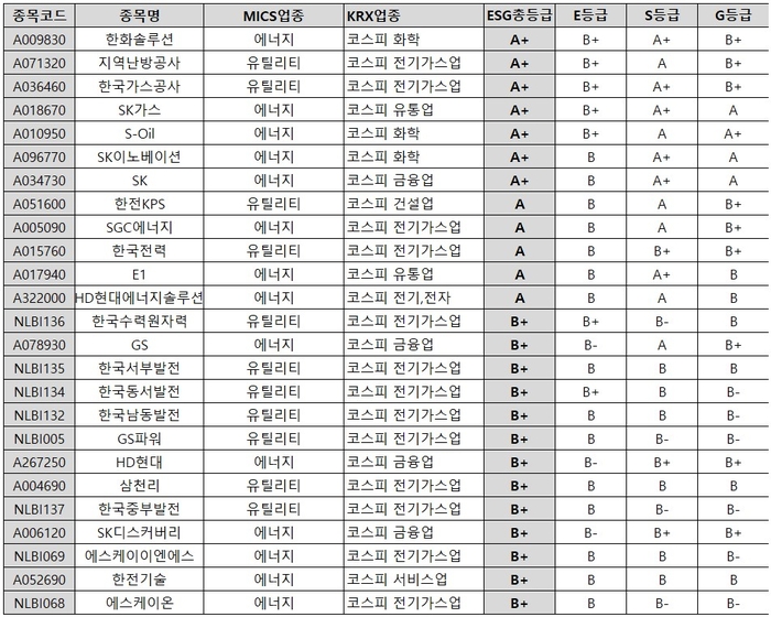 ESGM 2024년 7월 ESG 정기평가 에너지 및 유틸리티 업종 ESG 평가 총점 상위 25개사