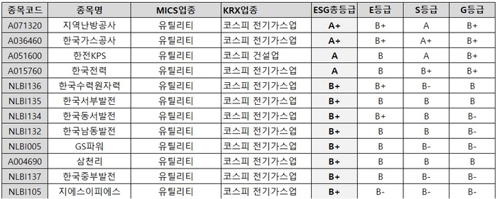 ESGM 2024년 7월 ESG 정기평가 유틸리티 업종 ESG 평가 총점 상위 12개사