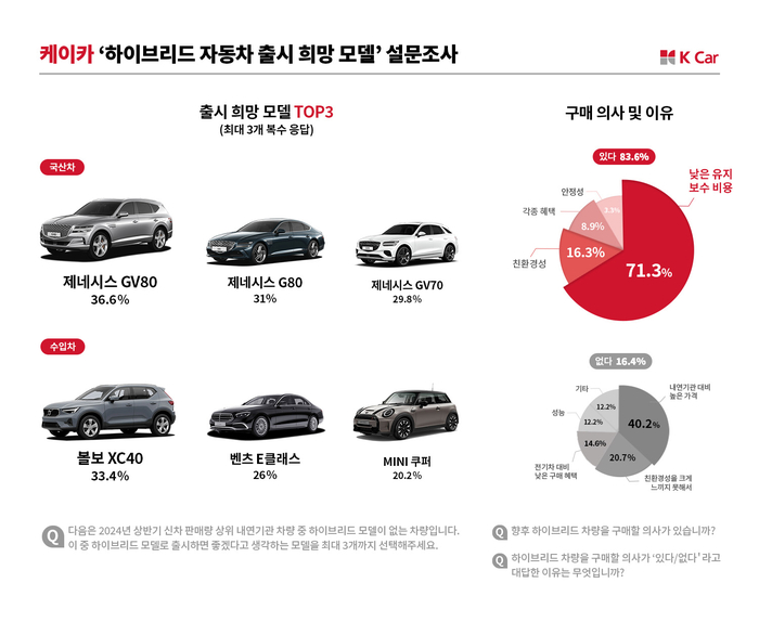 케이카가 '하이브리드 출시 희망 차량'에 대한 설문조사를 진행한 결과