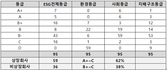 ESGM 2024년 7월 에너지 및 유틸리티 업종 95개사 ESG 정기평가 평가 등급 개요