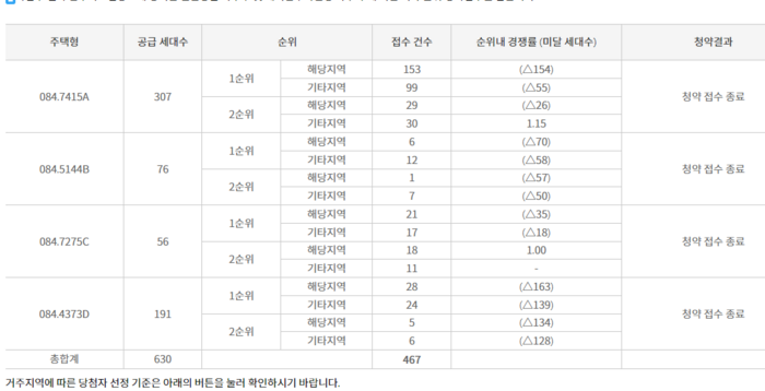 이천 부발역 에피트 청약 결과.청약홈 갈무리