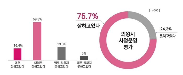 민선8기 의왕시정 운영 평가 여론조사 결과