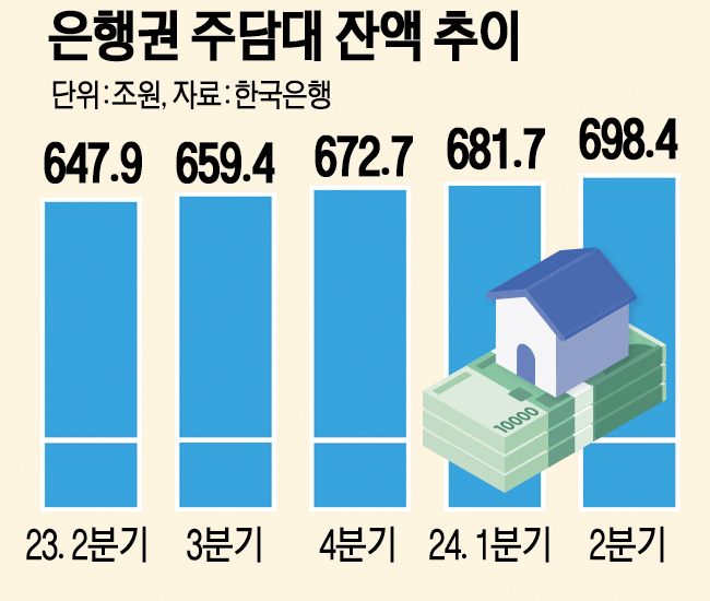 주담대