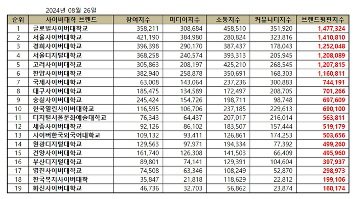 한국기업평판연구소, 7월 26일 이후 1개월간 브랜드 빅데이터 14,188,121개 분석