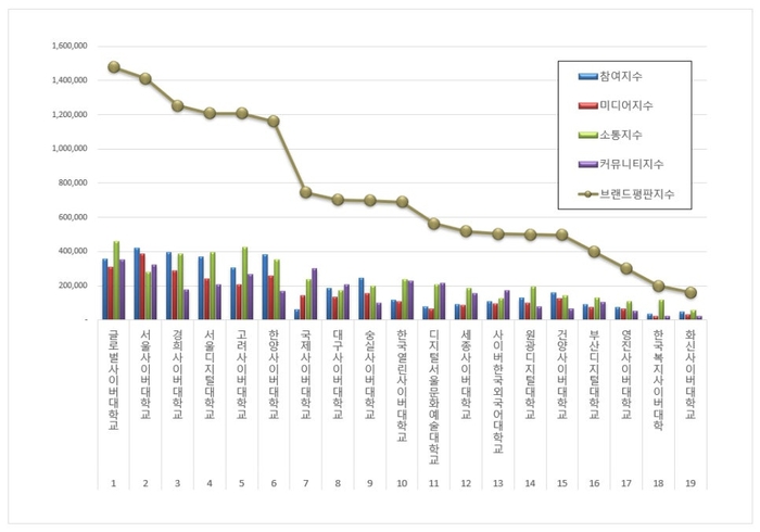 한국기업평판연구소, 7월 26일 이후 1개월간 브랜드 빅데이터 14,188,121개 분석