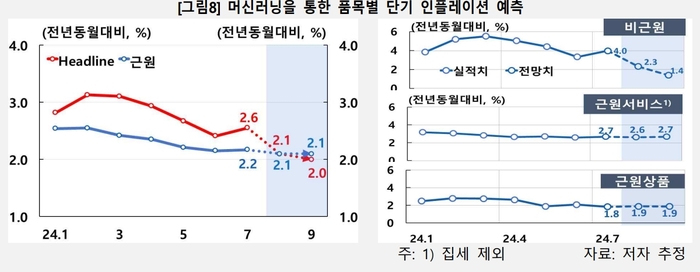 단기 인플레이션 예측.