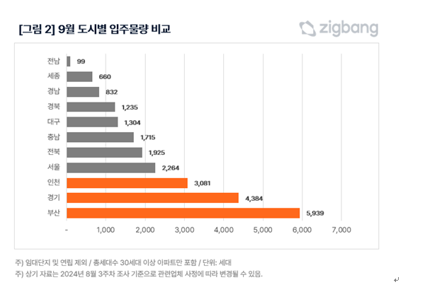 9월  도시별 입주물량.