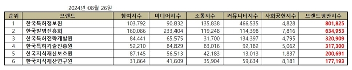 브랜드별 종합 브랜드평판지수