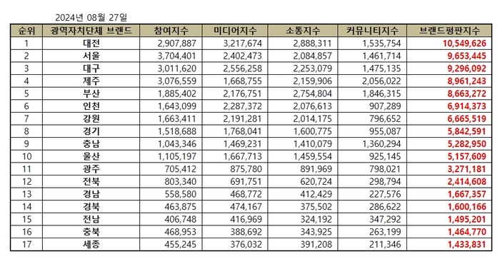 브랜드별 종합 브랜드평판지수