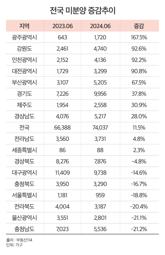 전국 미분양 증감추이.