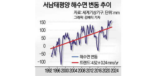 서남태평양 해수면 변동 추이