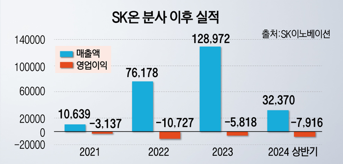 SK온 분사 이후 실적