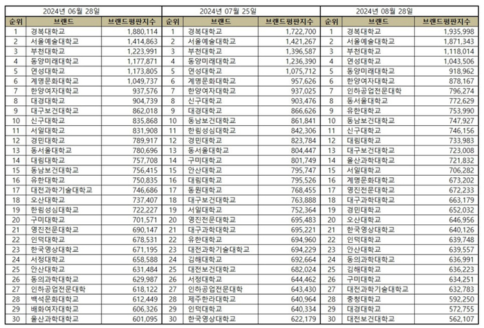 한국기업평판연구소, 7월 28일부터 8월 28일까지 전문대학 브랜드 빅데이터 45,878,693개 분석