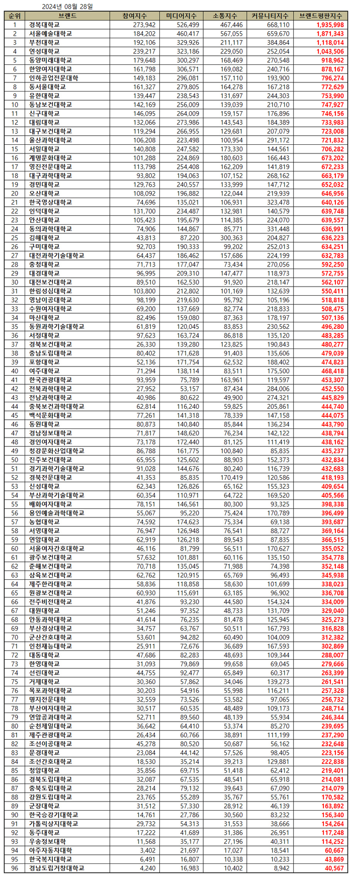 한국기업평판연구소, 7월 28일부터 8월 28일까지 전문대학 브랜드 빅데이터 45,878,693개 분석