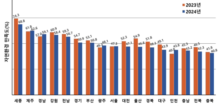 전국 17개 광역지자체별 거주민의 자연환경 만족도 조사 결과.