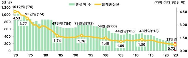 출생아 수 및 합계출산율 추이