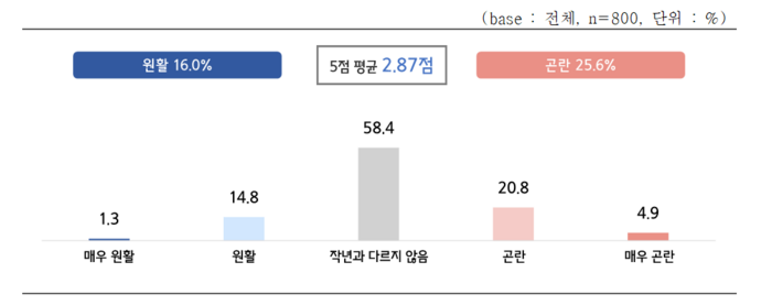 중소기업의 전반적인 자금 사정 조사 결과