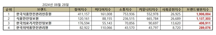 브랜드별 종합 브랜드평판지수