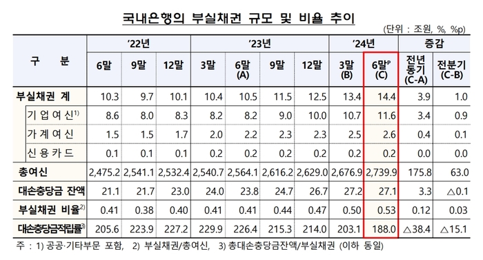 국내은행 부실채권 규모·비율 추이