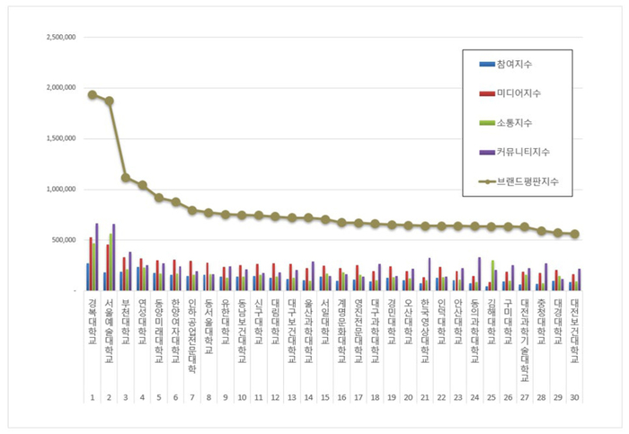 한국기업평판연구소, 7월 28일부터 8월 28일까지 전문대학 브랜드 빅데이터 45,878,693개 분석