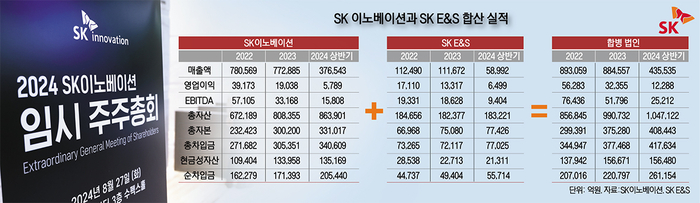 SK이노베이션과 SK E&S 합산 실적