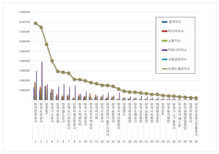 2024년 8월 빅데이터 분석으로 본 공기업 브랜드평판. 자료=한국기업평판연구소