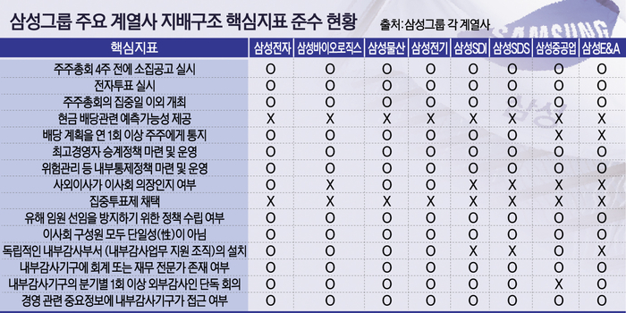 삼성그룹