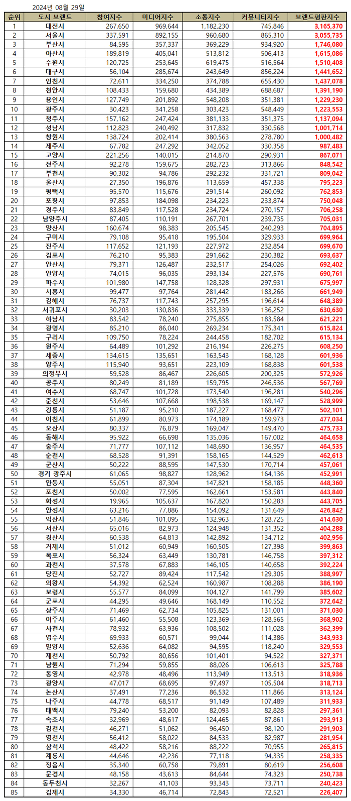 브랜드별 종합 브랜드평판지수