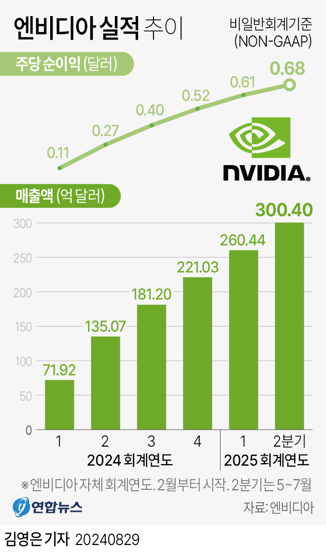 엔비디아 실적 추이