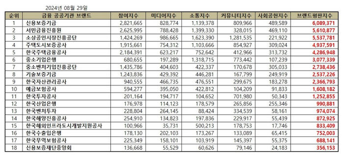 29일 한국기업평판연구소에 따르면 이달 금융 공공기관 브랜드평판 순위는 신용보증기금, 서민금융진흥원, 소상공인시장진흥공단 순으로 나타났다.