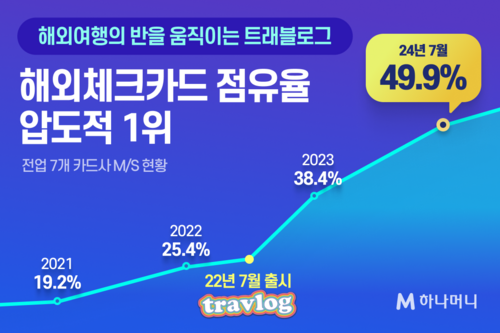 하나카드는 트래블로그가 해외 체크 점유율 49.9%와 가입자수 600만을 돌파했다고 29일 밝혔다.