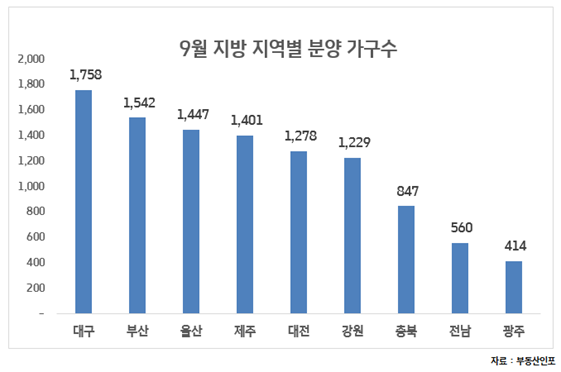 9월 지방 지역별 분양 가구수