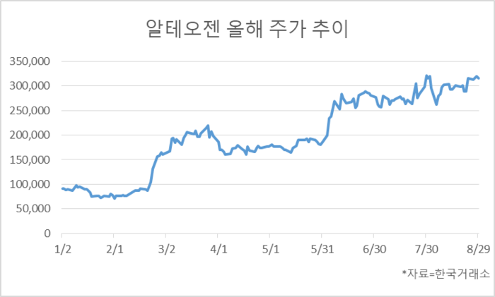 [표] 알테오젠 올해 주가 추이