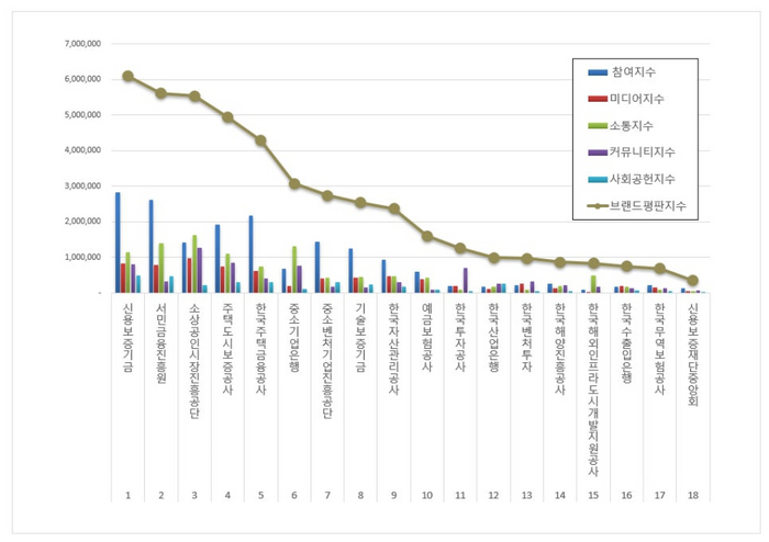 이달 브랜드 빅데이터는 지난달 빅데이터 대비 7.17% 줄어들었다.